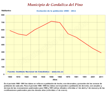 Evolución población